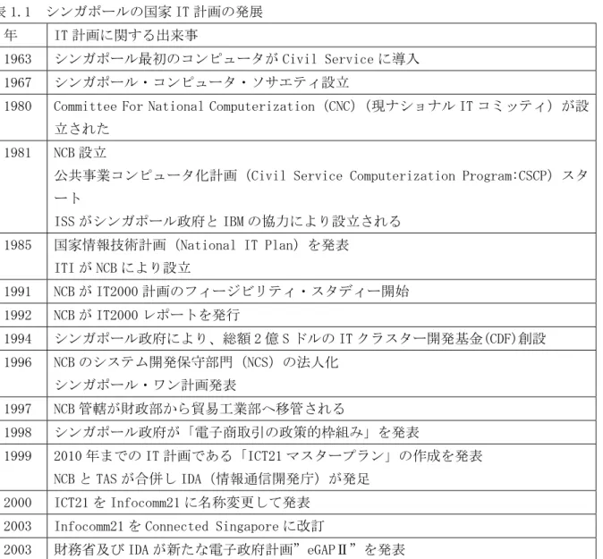 表 1.1  シンガポールの国家 IT 計画の発展  年  IT 計画に関する出来事 