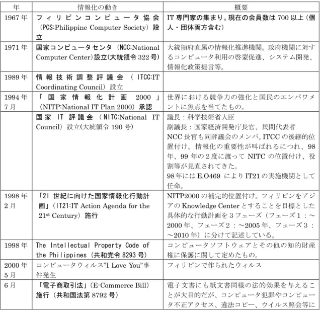 表 2.1  フィリピンの IT 化の経緯 