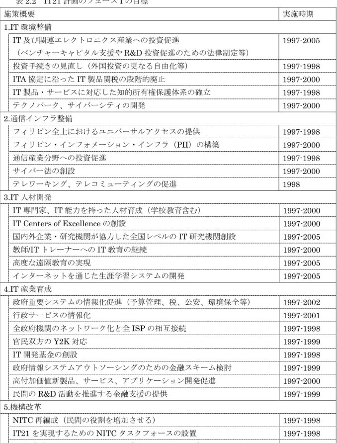 表 2.2  IT21 計画のフェーズ I の目標  施策概要  実施時期  1.IT 環境整備  IT 及び関連エレクトロニクス産業への投資促進  （ベンチャーキャピタル支援や R&amp;D 投資促進のための法律制定等）  1997-2005  投資手続きの見直し（外国投資の更なる自由化等）  1997-1998  ITA 協定に沿った IT 製品関税の段階的廃止  1997-2000  IT 製品・サービスに対応した知的所有権保護体系の確立  1997-1998  テクノパーク、サイバーシティの開発 