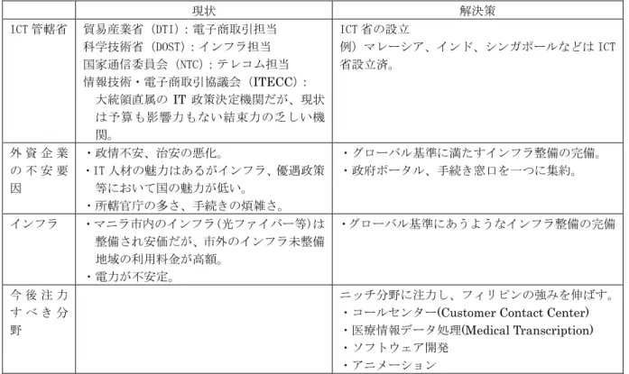 表 2.5  ITECC ロードマップが掲げる主な問題点と解決策  現状  解決策  ICT 管轄省  貿易産業省（DTI） ：電子商取引担当  科学技術省（DOST） ：インフラ担当  国家通信委員会（NTC） ：テレコム担当  情報技術・電子商取引協議会（ITECC） ：  大統領直属の IT 政策決定機関だが、現状 は予算も影響力もない結束力の乏しい機 関。 ICT 省の設立  例）マレーシア、インド、シンガポールなどは ICT省設立済。  外 資 企 業 の 不 安 要 因  ・政情不安、治安の悪化
