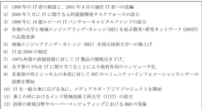 表 3.2  IT 部門における主要な政府のイニシアティブ  2002 年から 2007 年までを対象とする第 10 次五ヵ年計画が 2002 年 12 月 21 日に国家開発評議 会により承認がなされた。この計画では、以下のことが計画されている。  表 3.3  第 10 次 5 ヵ年計画での目標  重点的に強化する分野としては、①ソフトウェアの開発と輸出及び IT サービス、ソフトウェア1） 計画終了までに 2 兆 8,200 億ルピーの生産を達成する。（ソフトウェアは 2 兆 1,300 億ルピー、ハ