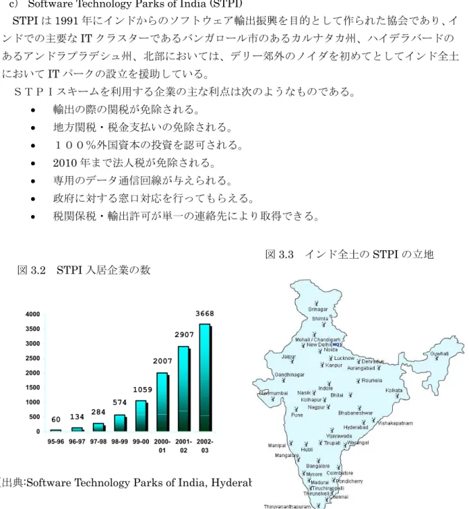 図 3.3  インド全土の STPI の立地  3668 2907 2007 1059 574 134 284 60 05001000150020002500300035004000 95-96 96-97 97-98 98-99 99-00  2000-01 2001-02 2002-03図3.2 STPI入居企業の数 