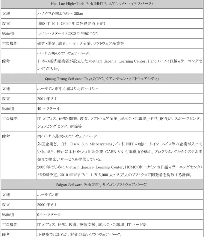 表 5.1  代表的なソフトウェアパーク 