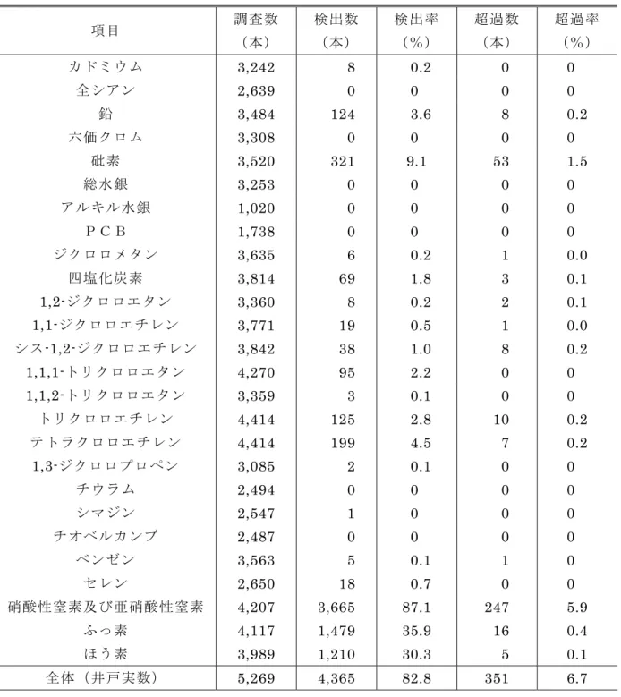 表 1-1   平成 14 年度地下水質測定結果（概況調査） 項目 調査数 （本） 検出数（本） 検出率（％） 超過数（本） 超過率（％） カドミウム 3,242  0,008  00.2  000 0.0  全シアン 2,639  0,000  00.0  000 0.0  鉛 3,484  0,124  03.6  008 0.2  六価クロム 3,308  0,000  00.0  000 0.0  砒素 3,520  0,321 9.1  053 1.5  総水銀 3,253  0,000  00.