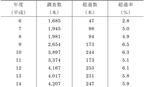 表 1-2   硝酸性窒素の環境基準超過率の推移 年度 （平成） 調査数（本） 超過数（本） 超過率（％） 06 1,685  047 2.8  07 1,945  098 5.0  08 1,981  094 4.9  09 2,654 173  6.5  10 3,897 244  6.3  11 3,374 173  5.1  12 4,167 253  6.1  13 4,017 231  5.8  14 4,207 247  5.9  ※硝酸性窒素は平成５年に要監視項目として設定され、平成 11 