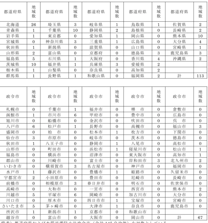 表 3-4   対策を講じるとすれば地域一体としての対策が必要な地下水汚染地域数 都道府県 地域数 都道府県 地域数 都道府県 地域数 都道府県 地域数 都道府県 地域数 北海道  26  埼玉県  3  岐阜県  1  鳥取県  1  佐賀県  2  青森県  1  千葉県  10  静岡県  2  島根県  0  長崎県  2  岩手県  1  東京都  0  愛知県  1  岡山県  0  熊本県  10  宮城県  0  神奈川県  3  三重県  1  広島県  0  大分県  4  秋田県  1