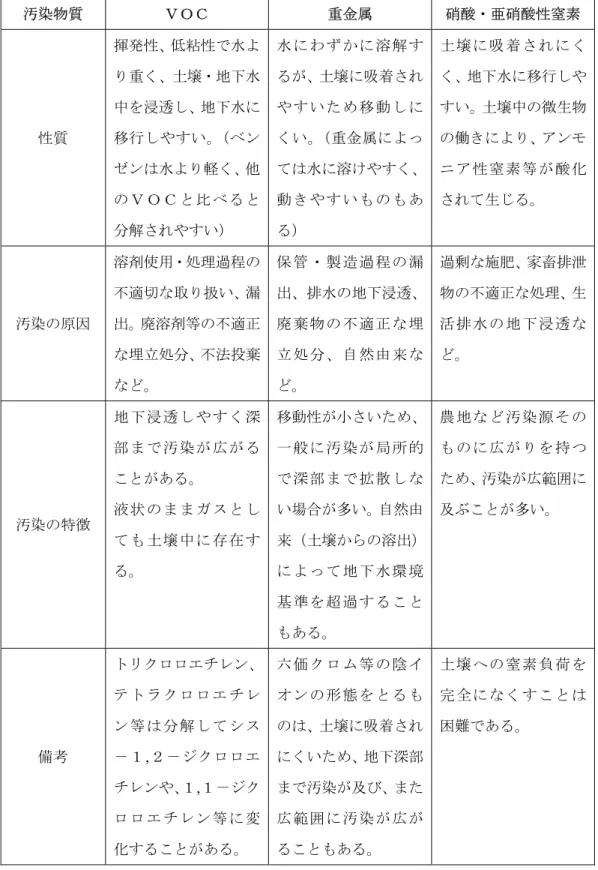 表 1-1-4  物質ごとの地下水汚染の特徴  汚染物質  ＶＯＣ  重金属  硝酸・亜硝酸性窒素  性質  揮発性、低粘性で水より重く、土壌・地下水中を浸透し、地下水に移行しやすい。（ベン ゼンは水より軽く、他 のＶ ＯＣと比べ ると 分解されやすい）  水 にわず かに 溶解 するが、土壌に吸着されや すいた め移 動し にくい。（重金属によっ ては水に溶けやすく、動 きやす いも のも ある）  土 壌に吸 着さ れに くく、地下水に移行しやすい。土壌中の微生物の働きにより、アンモニ ア性窒 素等 が