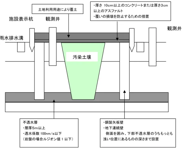 図 2-2-12  原位置封じ込めの概略図  出典：土壌汚染対策技術  ②  遮水工封じ込め    この方法は、汚染のある土壌を掘削後、その場所に遮水構造をした遮水層を別途設置し、 この中に掘削した汚染土壌を埋め戻して、封じ込める方法である。封じ込め構造を図 2-2-13 に示す。    この構造の概略を説明すると、埋め戻した土壌の底面と側面に、遮水シートを用いた遮 水層を設けたものである。遮水層の構造は、遮水シートの上面は、損傷を防止する保護マ ットを、下面には、粘性土や水密性アスファルトコンクリートを敷