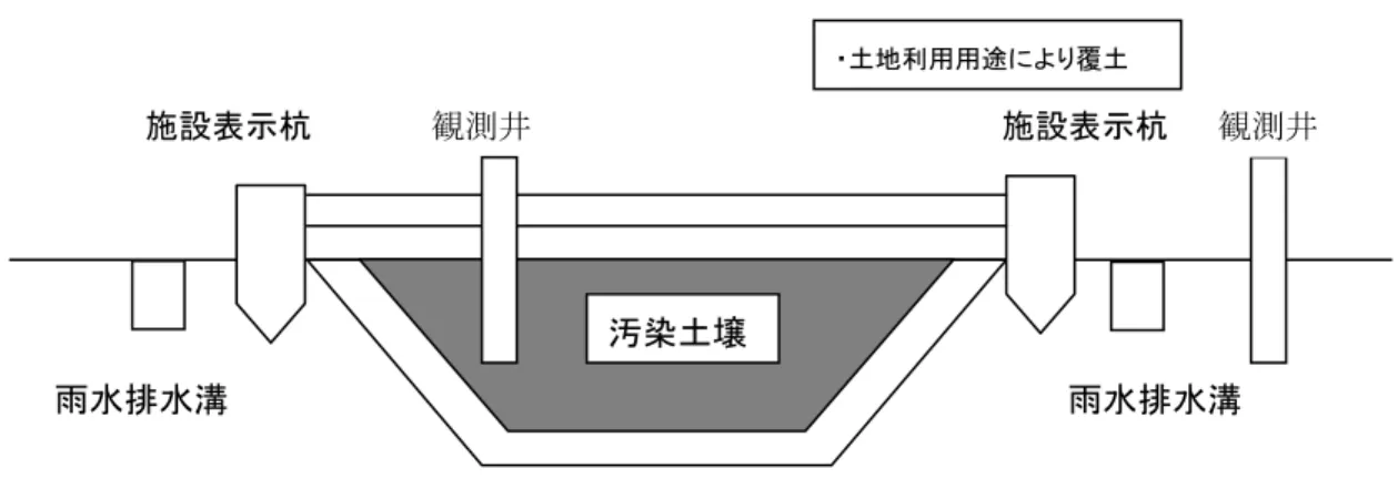 図 2-2-13  遮水工封じ込め構造例  出典：土壌汚染対策技術  2.2.4  硝酸性窒素・亜硝酸性窒素対象の浄化技術    硝酸性窒素・亜硝酸性窒素による地下水汚染の原因は、生活排水及び工場排水の土壌浸 透、農地での過剰な施肥、家畜排泄物の不適正な処理等と多岐にわたる。生活排水に対し ては、下水道や排水路及び下水処理場の整備により排水を浄化することや、地下浸透させ ないことが必要である。家畜排泄物に対しては、生活排水同様の対策と敷地内や畑地での 野積みが汚染の原因になっていることから、降雨による流出や