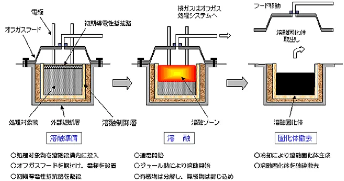 図 2-2-17  溶融固化法の処理システム  出典：ハザマ株式会社  ホームページ  ② DCR 脱ハロゲン化工法によるダイオキシン類無害化処理    この手法は、「DCR 工法」と「脱ハロゲン化工法」を組み合わせて、ダイオキシン類に 汚染された土壌を浄化する方法である。ドイツ･ハノーヴァー大学のベルジング教授により 開発され、欧州及び米国で多くの実用実績がある。日本においては、鹿児島県川辺町にお いて実験が行われた実例がある。以下、各工法について説明する。 