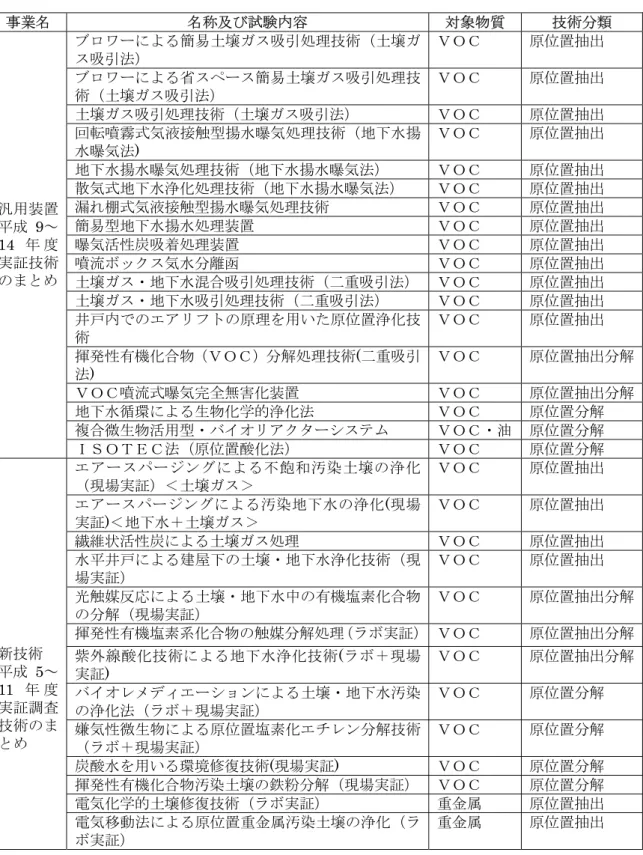 表 4-1-1   地下水浄化における汎用装置実証調査、新技術実証調査一覧表 事業名  名称及び試験内容  対象物質  技術分類  ブロワーによる簡易土壌ガス吸引処理技術（土壌ガ ス吸引法）  ＶＯＣ  原位置抽出  ブロワーによる省スペース簡易土壌ガス吸引処理技 術（土壌ガス吸引法）  ＶＯＣ  原位置抽出  土壌ガス吸引処理技術（土壌ガス吸引法）  ＶＯＣ  原位置抽出  回転噴霧式気液接触型揚水曝気処理技術（地下水揚 水曝気法)  ＶＯＣ  原位置抽出  地下水揚水曝気処理技術（地下水揚水曝気法）  
