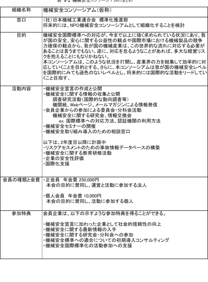 表 4-2 機械安全コンソーシアムのまとめ  組織名称 機械安全コンソーシアム（仮称） 窓口 （社）日本機械工業連合会　標準化推進部 将来的には、NPO機械安全コンソーシアムとして組織化することを検討 目的 機械安全国際標準への対応が、今まで以上に強く求められている状況にあり、我 が国の安全、安心に関する公益性の観点や国際市場における機械製品の競争 力確保の観点から、我が国の機械産業は、この世界的な流れに対応する必要が あることは言うまでもない。逆に、対応を怠るようなことがあれば、多大な経営リス クを抱える