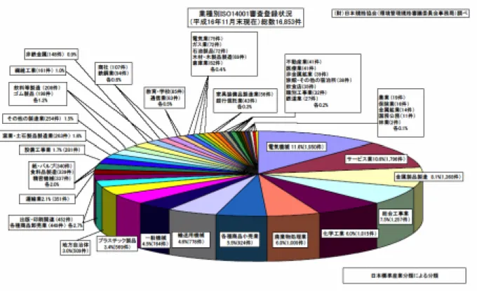 図 1.1.4   業種別 ISO14001 審査登録状況 2)