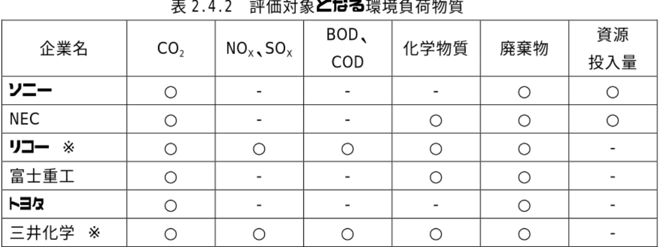 表 2.4.2 評価対象となる環境負荷物質 
