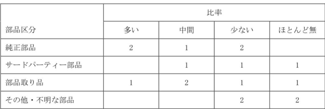 表 2-7  整備業者における供給部品（数字は回答件数）  比率  部品区分  多い  中間  少ない  ほとんど無  純正部品  2  1  2  サードパーティー部品  1  1  1  部品取り品  1  2  1  1  その他・不明な部品  2  2  ・一般に、新車購入で保証期間内であればメンテナンス業者に出す。メーカー指定業者を使う こともある。保証がない場合、整備はユーザー自身で済ませる場合が多い。手に負えない場合 に整備工場等に持ち込む。  ・香港、深圳の中古業者の調査では、中古車に保証を