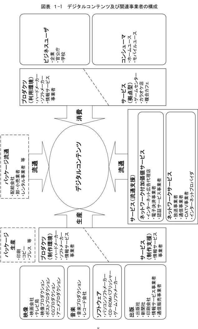 図表 １-1  デジタルコンテンツ及び関連事業者の構成  音楽 ・音楽プロダクション ・レコード会社プロダクツ（利用環境）・ハードメーカー・ソフトメーカー・情報サービス  事業者 サービス （拠点型） ・ゲームセンター ・カラオケ店 ・複合カフェビジネスユーザ・企業・官公庁・学校出版・出版社・新聞社 ・印刷会社 ・情報サービス事業者 ・通信販売事業者ソフトウェア・パソコンソフトメーカー・CD-ROMパブリッシャー・ゲームソフトメーカー映像・映画会社・テレビ局・映像プロダクション・ポストプロダクション・CGプ