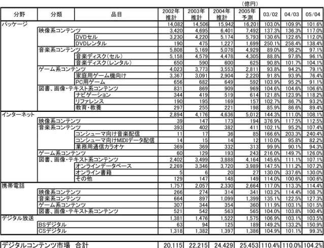 図表  ２-2  デジタルコンテンツ市場規模  （億円） 分野 分類 品目 2002年 推計 2003年推計 2004年推計 2005年予測 03/02 04/03 05/04 パッケージ 14,082 14,506 15,942 16,201 103.0% 109.9% 101.6% 映像系コンテンツ 3,420 4,695 6,401 7,492 137.3% 136.3% 117.0% DVDセル 3,230 4,220 5,174 5,793 130.6% 122.6% 112.0% DVDレンタル