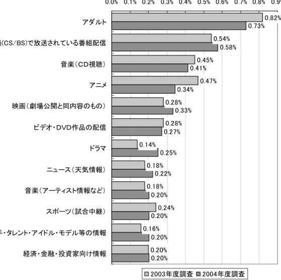 図表  ２-8  ジャンル別の映像配信利用状況（有料での利用）  資料：(株)ビデオリサーチインタラクティブ「Web PAC特性調査」 0.82%0.54%0.45%0.47%0.28%0.28%0.14%0.18%0.18%0.24%0.16%0.20%0.73%0.58%0.41%0.34%0.33%0.27%0.25%0.22%0.20%0.20%0.20%0.20%0.0% 0.1% 0.2% 0.3% 0.4% 0.5% 0.6% 0.7% 0.8% 0.9%アダルトテレビ局(CS/BS)で放送さ
