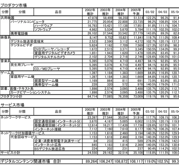 図表  0-3  デジタルコンテンツ関連市場  プロダクツ市場 分野 分類 品目 2002年 推計 2003年推計 2004年推計 2005年予測 03/02 04/03 05/04 汎用機器 47,878 58,499 56,350 51,514 122.2% 96.3% 91.4% パーソナルコンピュータ 21,775 20,954 22,808 23,735 96.2% 108.8% 104.1% ハードウェア 16,793 15,421 17,138 17,951 91.8% 111.1% 104.
