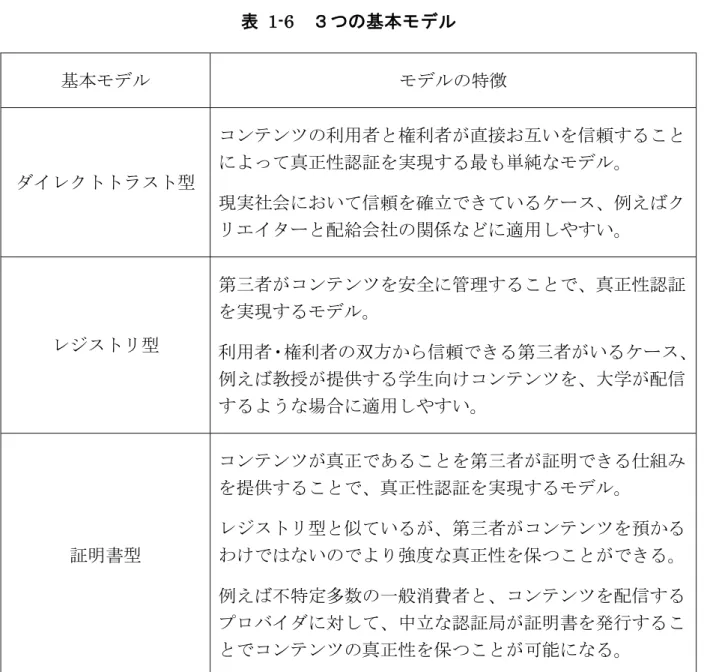表 1-6  ３つの基本モデル  基本モデル モデルの特徴 ダイレクトトラスト型 コンテンツの利用者と権利者が直接お互いを信頼することによって真正性認証を実現する最も単純なモデル。  現実社会において信頼を確立できているケース、例えばク リエイターと配給会社の関係などに適用しやすい。 レジストリ型  第三者がコンテンツを安全に管理することで、真正性認証を実現するモデル。 利用者・権利者の双方から信頼できる第三者がいるケース、 例えば教授が提供する学生向けコンテンツを、大学が配信 するような場合に適用しやすい