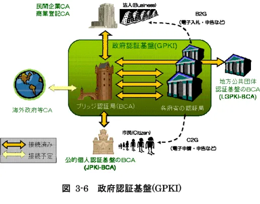 図 3-6  政府認証基盤(GPKI)  GPKI は、ブリッジ認証局及び各府省の認証局から構成され、ブリッジ認証局は 総務省、府省認証局は各府省において整備されている。そして各府省の認証局は、 処分権者である大臣等の官職証明書を発行している。申請者側にも GPKI と相互 に信頼関係を結んだ民間認証局等により証明書が発行される。 こうして発行された証明書を用いて電子署名を行うことで、あるｅ文書（例： 確定申告、通知書）が、本当にその名義人（例：申請者や行政機関の処分権者） の同意・確認によってなされたもの