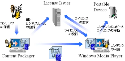 図  3-12 WMRM のコンテンツ保護と利用の手順 WMRM は、 3.3.1.1 節で述べた標準モデルに近い典型的な DRM システム である。 コンテンツは Contents Packager によって保護が施される。一度保護され たコンテンツは、保護された状態で利用者に提供されるので、利用者への提 供方法の選択が WMRM の系の安全性に影響することがない。 保護されたコンテンツの利用を制御するためには、保護されたコンテンツ を復号するための鍵情報と、利用者に許諾する利用の範囲を限定するビジネ ス
