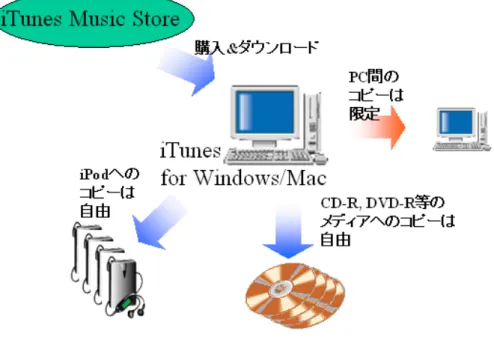 図  3-13 FairPlay を使った iTunes + iPod の利用制御