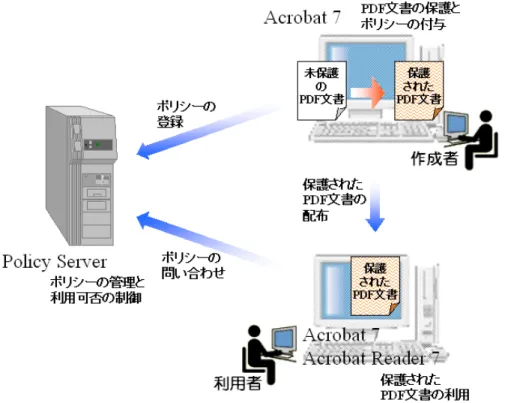 図  3-14 は、 Adobe Policy Server によって実現される文書の利用制御機構 の概略である。