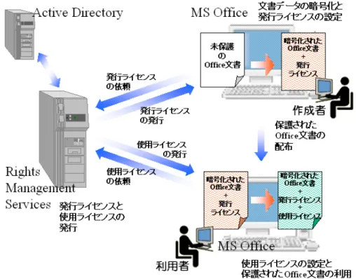 図  3-15 Microsoft 社の Information Rights Management 