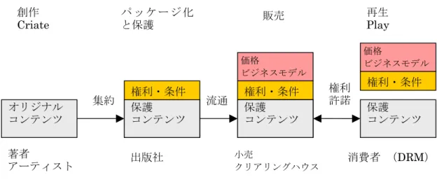 図  3-16   バリューチェーン (b) MPEG-21/REL の構成  MPEG-21/REL の仕様書は以下のように 3 部構成からなっている。 •  Core Specification （コア仕様 )  •  Standard Extensions （標準拡張） •  Multimedia Extensions （マルチメディア拡張） コア仕様は以下に述べる License の基本構文を規定している。標準拡張は REL に用いられる汎用的な拡張要素やタイプを定義している。マルチメディ ア拡張は