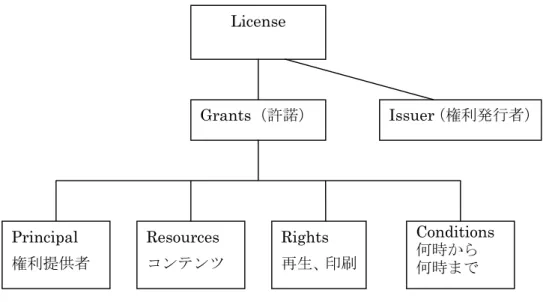 図  3-17 REL の License 構造
