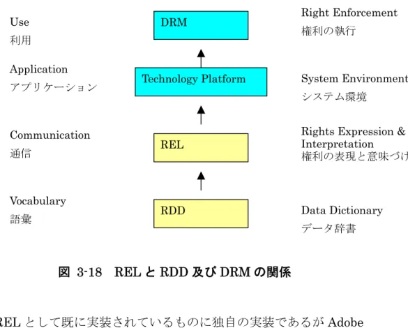 図  3-18 REL と RDD 及び DRM の関係