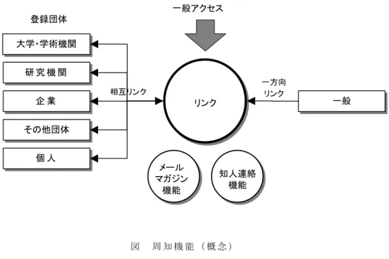 図   周 知 機 能 （ 概 念 ）   ②   利 用 者 向 け 機 能       サ イ ト の 利 用 者 向 け の 機 能 は 、 技 術 デ ィ レ ク ト リ の カ テ ゴ リ ー 分 類 メ ニ ュ ー や 検 索 機 能 な ど を 設 け 、 目 的 技 術 へ の 到 達 を 迅 速 に す る こ と 。 ま た 、 最 新 情 報 を は じ め 登 録 技 術 の ピ ッ ク ア ッ プ な ど を 行 う 。 本 機 能 は 、 運 営 段 階 で 利 用 者 動 向 