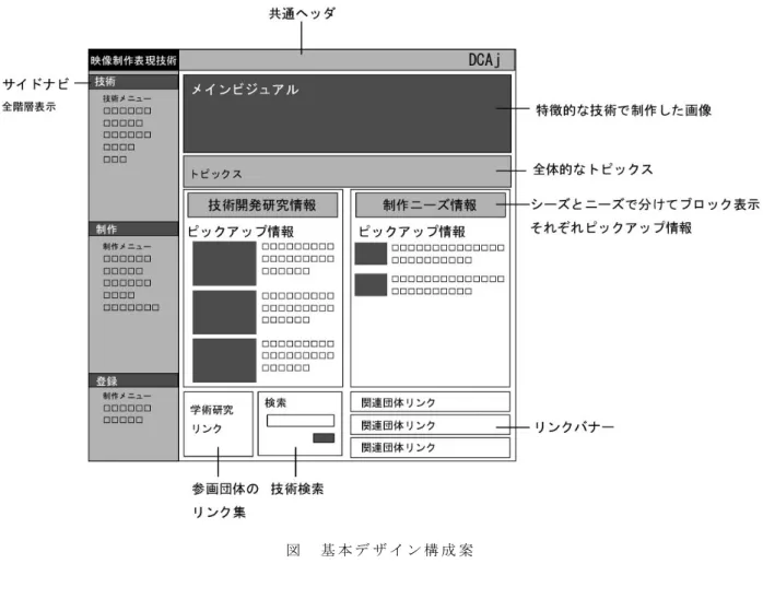 図   基 本 デ ザ イ ン 構 成 案   （ ４ ） 発 展 の シ ナ リ オ       本 サ イ ト は 目 的 を 達 成 す る 最 低 限 の 機 能 で ス タ ー ト す る が 、 最 終 ビ ジ ョ ン は 日 本 国 内 の 映 像 制 作 技 術 ポ ー タ ル サ イ ト と し て 多 角 的 な 活 動 の 拠 点 と し て 想 定 す る 。     こ の た め に 事 務 局 を DCAj の よ う な 公 益 団 体 と し 、 各 学 会 ・ 団 体 か