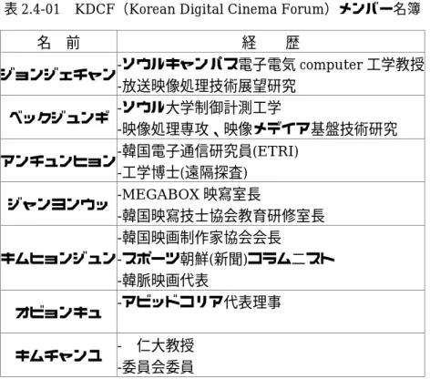 表 2.4-01  KDCF（Korean Digital Cinema Forum）メンバー名簿  名  前  経    歴  ジョンジェチャン -ソウルキャンパス電子電気 computer 工学教授 -放送映像処理技術展望研究  ベックジュンギ -ソウル大学制御計測工学  -映像処理専攻、映像メデイア基盤技術研究  アンチュンヒョン -韓国電子通信研究員(ETRI)  -工学博士(遠隔探査)  ジャンヨンウッ -MEGABOX 映寫室長  -韓国映寫技士協会教育研修室長  キムヒョンジュン -韓国映画制