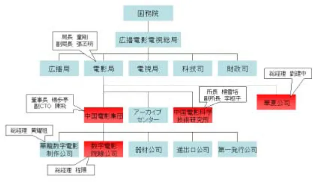 図 2.6-01  中国映画関連業界組織図  2.6.1 2.6.12.6.1 2.6.1      中国電影集団公司中国電影集団公司中国電影集団公司 中国電影集団公司      中影数字電影院線公司中影数字電影院線公司中影数字電影院線公司 中影数字電影院線公司     写真 2.6-01  中国電影集団公司 