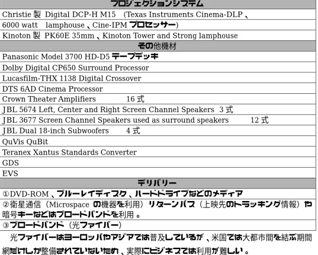 表 2.1-05  ETC Testing Room の機材  プロジェクションシステム 