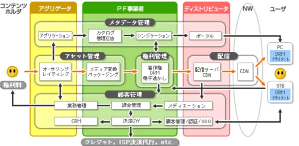 図表 2.1.1-2  コンテンツ流通における事業者と提供サービス 