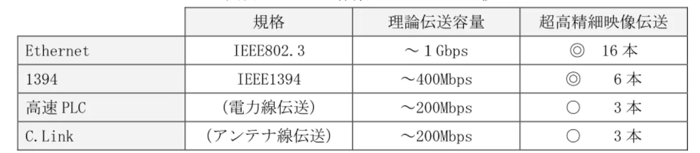 図表 2.2.2-5  有線屋内インフラ比較  規格  理論伝送容量  超高精細映像伝送  Ethernet  IEEE802.3  ～１Gbps  ◎  16 本  1394  IEEE1394  ～400Mbps  ◎    6 本  高速 PLC  （電力線伝送）  ～200Mbps  ○    3 本  C.Link  （アンテナ線伝送） ～200Mbps  ○    3 本  図表 2.2.2-6  無線屋内インフラ比較  規格  理論伝送容量  超高精細映像伝送  IEEE802.11a  ～5