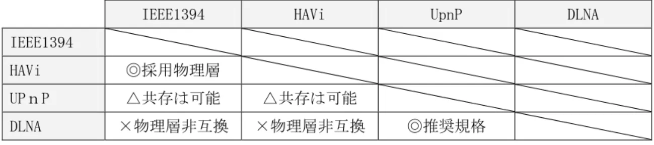 図表 2.2.2-7  ミドルウエアの互換性  「デジタル情報家電のネットワーク化に関する調査研究会報告書」を基に作成  DLNA は、デジタルコンテンツを家電や PC で共有するために、すでに公開されている業界 標準を組み合わせてガイドラインを策定し、デジタル環境の融合を図ることを目的として いる。  図表 2.2.2-8  情報家電のネットワークを巡る標準化動向  「デジタル情報家電のネットワーク化に関する調査研究会報告書」を基に作成  映像のホームネットワークが普及していない理由として、以下の 3 点
