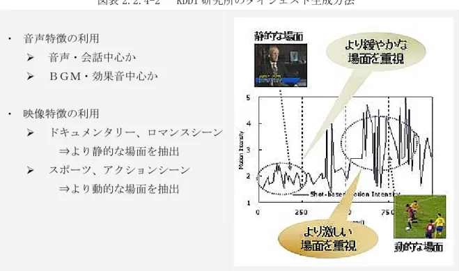 図表 2.2.4-2   KDDI 研究所のダイジェスト生成方法  MYCOM PC WEB 資料を基に作成  一方、2004 年 4 月に KDDI 研究所の発表した検索技術では、通常行われている映像だけの 検索ではなく、音声の情報も活用して検索精度を向上させており、超高精細映像の検索の 手がかりとなり得るものといえる。  この技術は、ハイライトやダイジェストを自動生成 するもので、スポーツ映像からハイライトを生成する場合と、映画やドキュメンタリー映 像からダイジェストを生成する場合とで方法が異なる。スポ