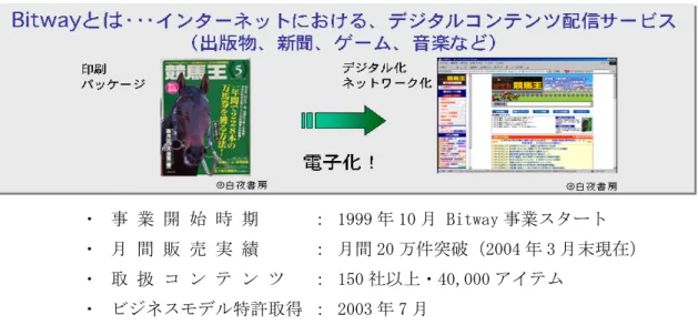 図表 3.1.2-1  Bitway の概念  ・  事 業 開 始 時 期      ： 1999 年 10 月 Bitway 事業スタート  ・  月 間 販 売 実 績      ： 月間 20 万件突破（2004 年 3 月末現在）  ・  取 扱 コ ン テ ン ツ   ： 150 社以上・40,000 アイテム  ・  ビジネスモデル特許取得 ： 2003 年 7 月  3.1.2.1  Bitway 事業の基本モデル  当時（1999 年 10 月）、パソコン向けのコンテンツ販売サービスを開始