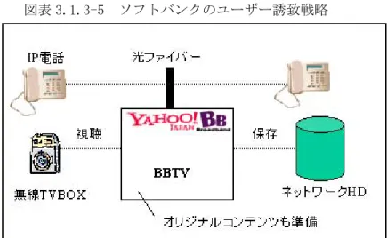 図表 3.1.3-5  ソフトバンクのユーザー誘致戦略  ２）ＫＤＤＩ  ホームゲートウェイで多面展開を狙う（ネット・電話・テレビの 3 点セット）  ・  基幹回線に音声とデータを統合した CDN を構築  ・  30 の多目的チャンネルテレビ放送  ・  カラオケや VOD（2,000 本）のコンテンツサービス  ・  既存電話とセットの割引戦略  ・  ホームゲートウェイを中心にサービス追加を模索  図表 3.1.3-6  KDDI はホームゲートウェイで多面展開を狙う  ３）ＮＴＴ  光ファイバーに