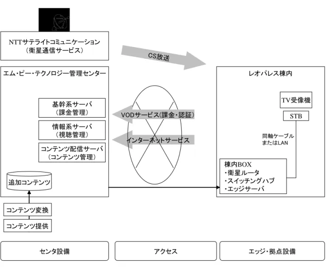 図表 3.4.2-1  エッジ分散型アーキテクチャーによる VOD 配信  NTTサテライトコミュニケーション （衛星通信サービス） エム・ピー・テクノロジー管理センター 基幹系サーバ （課金管理） インターネットサービス情報系サーバ（視聴管理） コンテンツ配信サーバ （コンテンツ管理） CS放送 追加コンテンツ コンテンツ変換 コンテンツ提供 VODサービス(課金・認証） 棟内BOX ・衛星ルータ ・スイッチングハブ・エッジサーバ レオパレス棟内 センタ設備 アクセス エッジ・拠点設備 TV受像機STB同