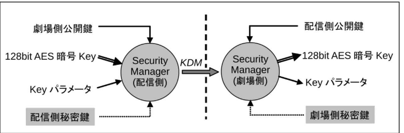 図表 3.5.4-2  公開鍵暗号システムを使用した KDM 処理の流れ  一方劇場内では、コンテンツは暗号化された状態で保存されており、復号してからコン テンツを保管する事は行わない。セキュリティマネージャによって認められた、正当な再 生が行われる時点ではじめてコンテンツの暗号の復号が行われる仕様とされている。  このセキュリティマネージャは、通常プロジェクタと一体化しているため外部へのコン テンツ出力は不要で、たとえ再生中であっても保護されていないコンテンツデータが劇場 内を流れる事はない。また、何らか