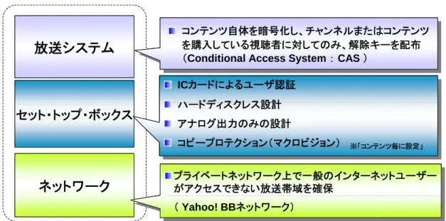 図表 3.7.2-4  コンテンツ保護の仕組み  ネットワーク プライベートネットワーク上で一般のインターネットユーザー がアクセスできない放送帯域を確保 （ Yahoo! BBネットワーク） プライベートネットワーク上で一般のインターネットユーザーがアクセスできない放送帯域を確保（Yahoo! BBネットワーク）コンテンツ自体を暗号化し、チャンネルまたはコンテンツを購入している視聴者に対してのみ、解除キーを配布