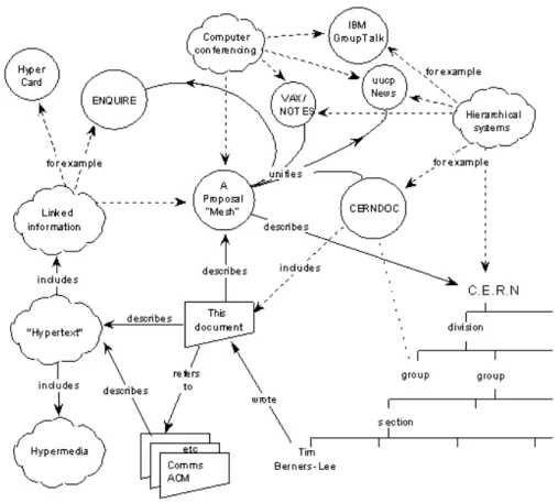 図 1-1-2  Information Management: A Proposal 
