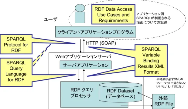 図 1-3-2  2DAWG 仕様の位置付け（適用イメージ） 