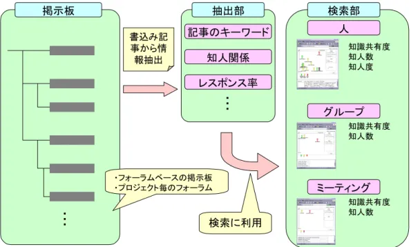 図 2-2-1 システム概要  2.2.2.2  特徴    本システムの特徴は 3 つある。  (1)  多面的プロファイリング    多面的プロファイリングとは、対象となるあるナレッジリソースの情報提示において、 関連したナレッジリソース及び環境情報等の様々な情報提示を行い、より詳細な特徴づ けを行うものである。例えば人の情報提示おいて、知人、業務(プロジェクト)、文書情 報等の関連情報を提示し、その人と誰が知り合いか、どのような業務を行ってきたか、 どのような文書を書いてきたか提示することによりその人