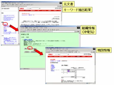 図 2-3-1  情報収集・整理サーバ適用例    中央画面において出力するボタン、すなわち整理する「箱」は、指定したキーワード の種類によって柔軟に変更し、必要な情報を容易に取得できるようにしている。  2.3.2  システム構成    情報収集・整理サーバのシステム構成を図 2-3-2 に示す。    システムは、指定されたテキスト中からキーワードを抽出するキーワード抽出部、指 定されたキーワードに関連する情報を検索するリソース検索部および Web サービス検 索部、検索した情報を意味的に分類し、必要に